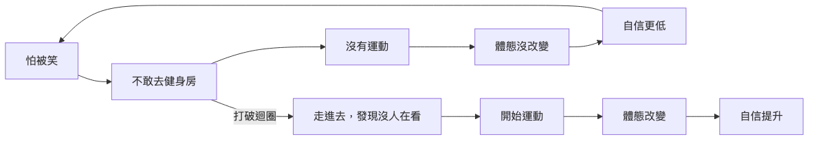 健身房恐懼迴圈圖 — 減肥怕被笑不敢去健身房