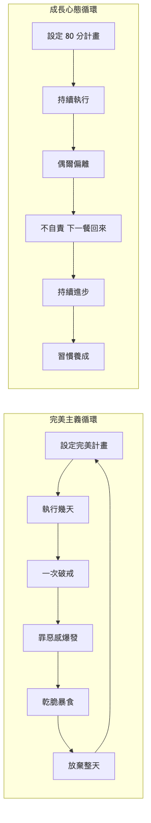 完美主義循環 vs 成長心態循環 減肥完美主義怎麼放下