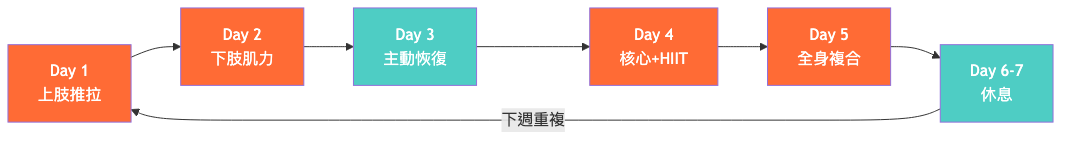 居家運動菜單一週版訓練循環流程圖