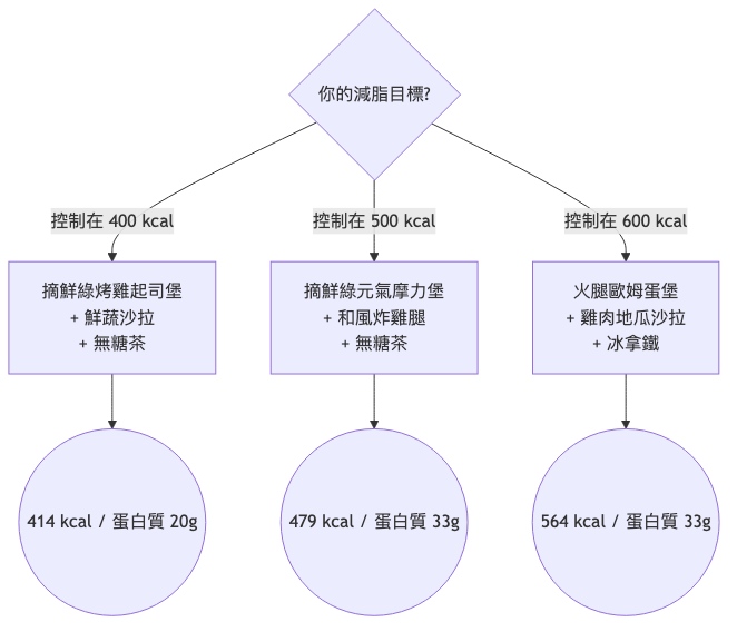 摩斯 減脂 點餐決策流程圖
