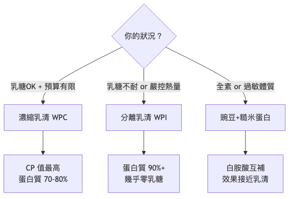蛋白粉選擇決策流程圖 — 蛋白粉怎麼選減脂適合哪種