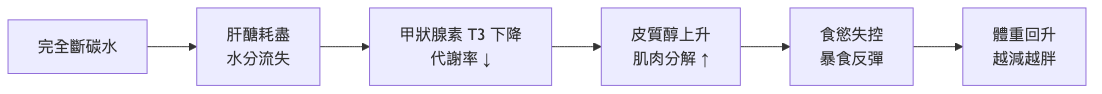 減脂期間要不要吃澱粉 不吃澱粉的代謝惡性循環