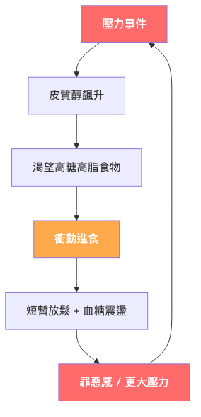 壓力性進食惡性循環流程圖