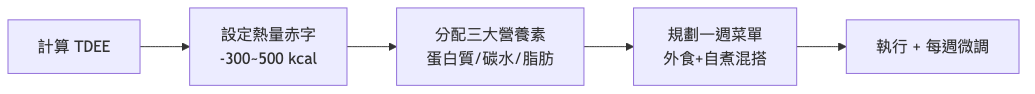 一週減脂菜單範例 規劃流程圖