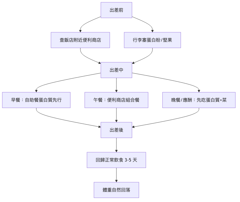 出差減肥怎麼辦 出差前中後飲食流程圖