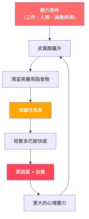 壓力性進食惡性循環圖 — 壓力大就想吃東西怎麼戒