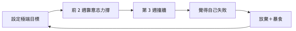 減肥放棄循環圖 — 減肥心態怎麼調整才不會放棄