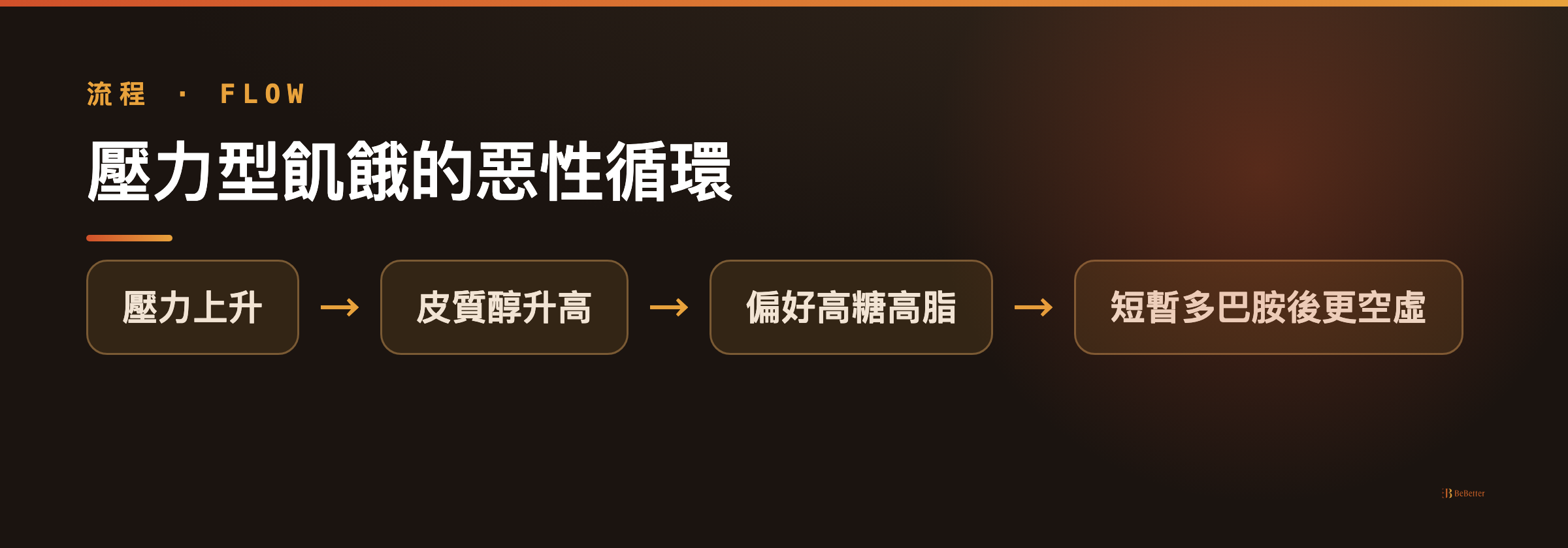 壓力性進食惡性循環流程圖