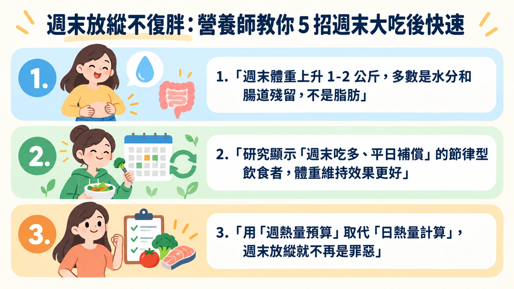 週末放縱不復胖 重點摘要