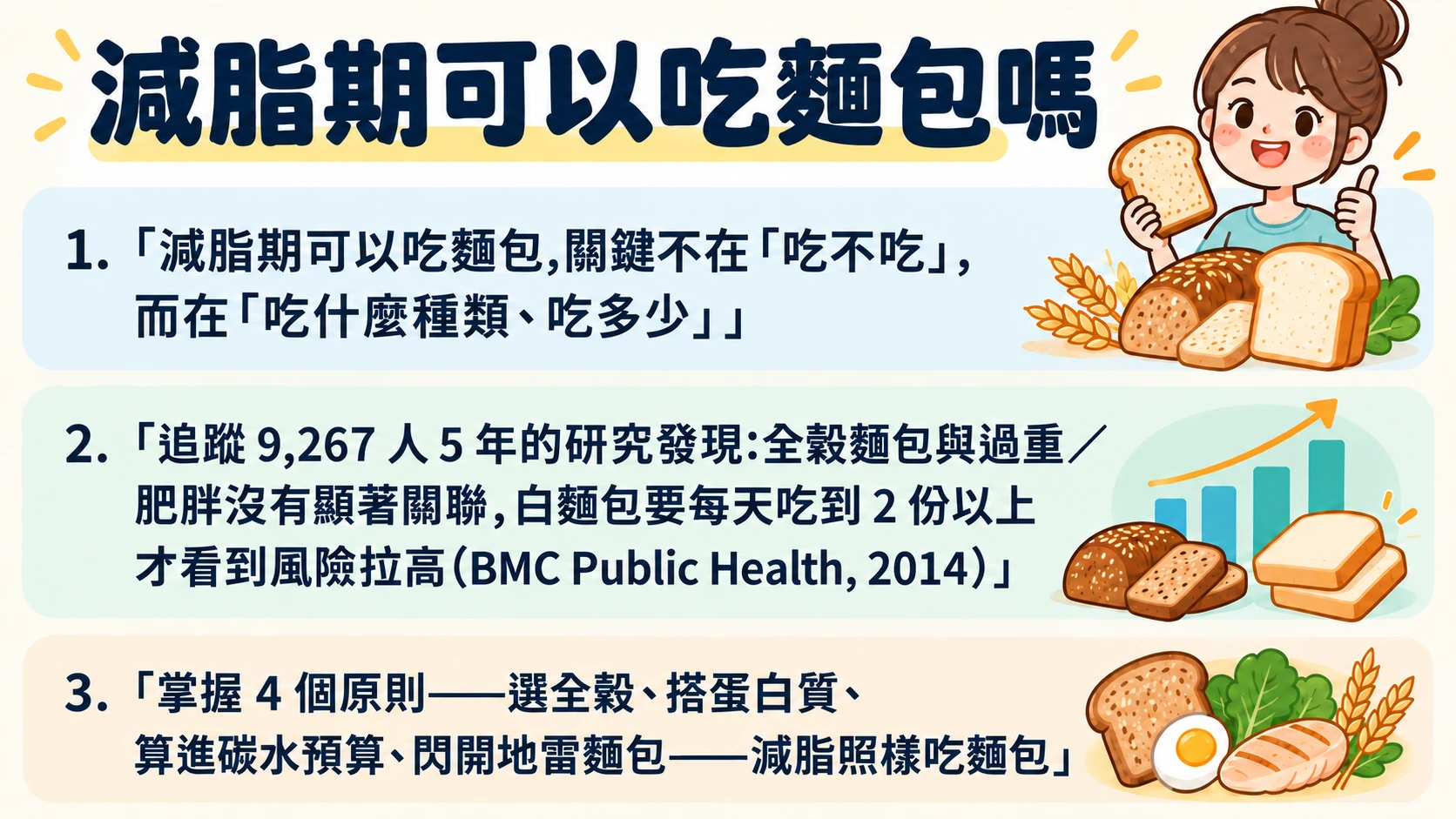 減脂期可以吃麵包嗎?營養師用研究數據破解迷思【附挑選指南】 重點摘要
