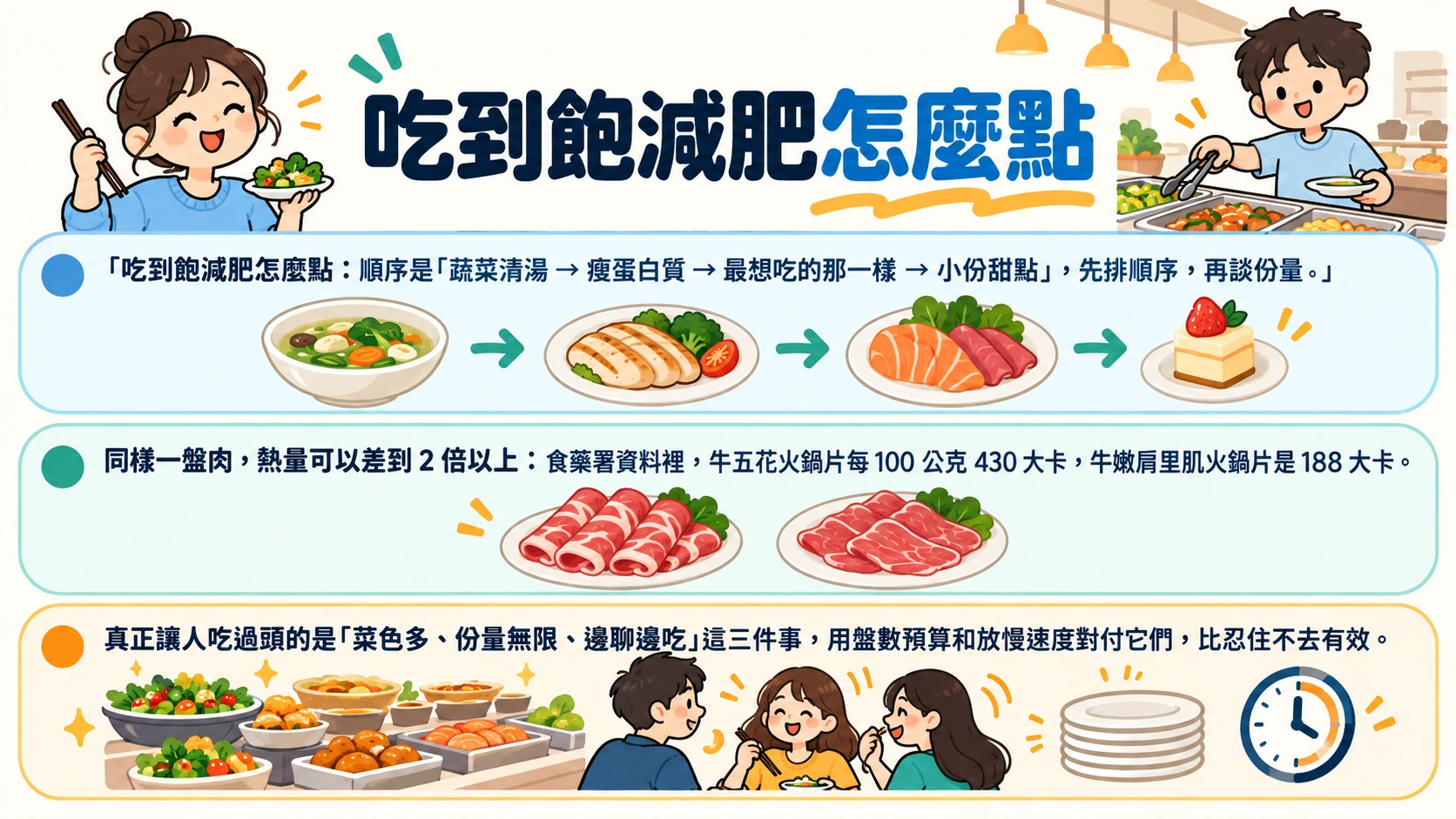 吃到飽減肥怎麼點 重點摘要