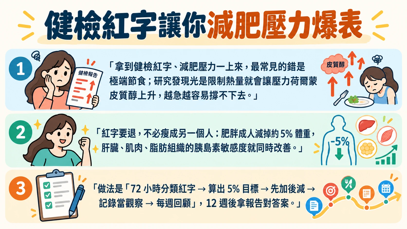 健檢紅字 減肥壓力 重點摘要
