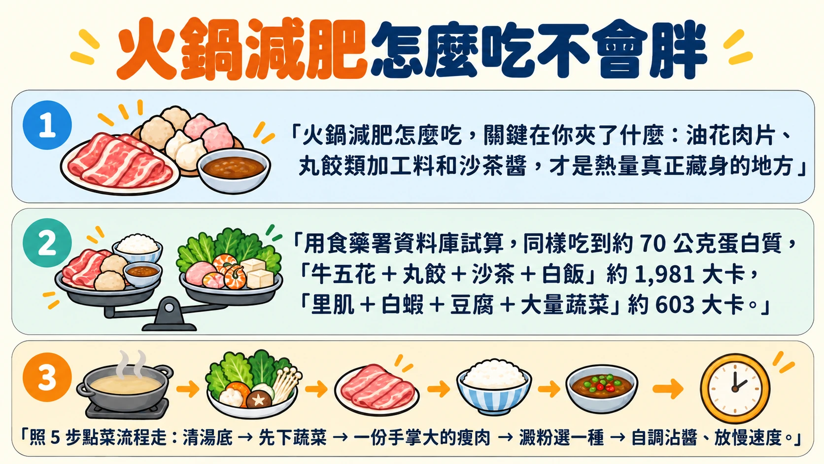 火鍋減肥怎麼吃 重點摘要